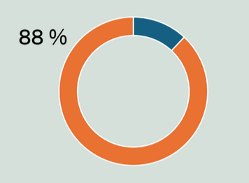Ympyräkaavio. Oranssi alue vastaa 88 prosenttia. Loput sinistä.
