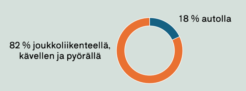 Ympyräkaavio. Oranssilla joukkoliikenteen, kävelyn ja pyöräilyn osuus, joka on yhteensä 82 prosenttia. Sinisellä autolla saapuvien osuus 18 prosenttia.