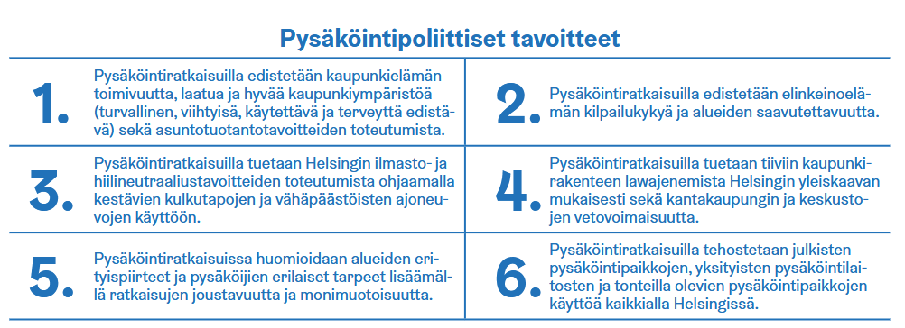 Taulukko Helsingin pysäköintipoliittisista tavoitteista. 1. Pysäköintiratkaisuilla edistetään kaupunkielämän toimivuutta, laatua ja hyvää kaupunkiympäristöä (turvallinen, viihtyisä, käytettävä ja terveyttä edistävä) sekä asuntotuotantotavoitteiden toteutumista. 2. Pysäköintiratkaisuilla edistetään elinkeinoelämän kilpailukykyä ja alueiden saavutettavuutta. 3. Pysäköintiratkaisuilla tuetaan Helsingin ilmasto- ja hiilineutraaliustavoitteiden toteutumista ohjaamalla kestävien kulkutapojen ja vähäpäästöisten ajoneuvojen käyttöön. 4. Pysäköintiratkaisuilla tuetaan tiiviin kaupunkirakenteen lawajenemista Helsingin yleiskaavan mukaisesti sekä kantakaupungin ja keskustojen vetovoimaisuutta. 5. Pysäköintiratkaisuissa huomioidaan alueiden erityispiirteet ja pysäköijien erilaiset tarpeet lisäämällä ratkaisujen joustavuutta ja monimuotoisuutta. 6. Pysäköintiratkaisuilla tehostetaan julkisten pysäköintipaikkojen, yksityisten pysäköintilaitosten ja tonteilla olevien pysäköintipaikkojen käyttöä kaikkialla Helsingissä.