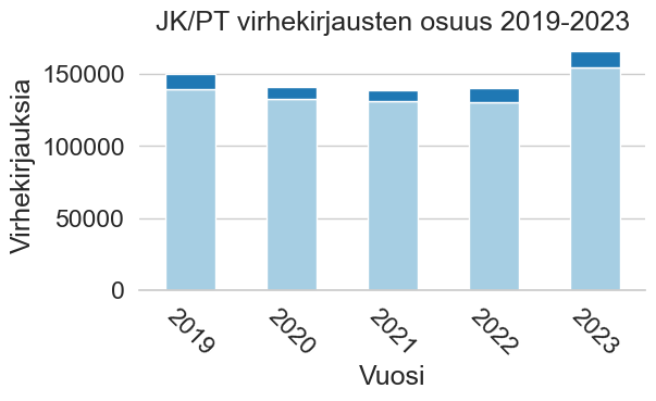 Pylväsdiagrammi. Jalankulkua ja pyöräilyä haittaavia virhekirjauksia on kirjattu vuosina 2019, 2020, 2021, 2022, ja 2023 vastaavasti 10 794, 8072, 8046, 9529, ja 10 895 kpl, ja muita virhekirjauksia on tehty samoina vuosina 139 303, 132 710, 130 706, 130 680, ja 154 797 kpl.
